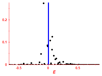 Strength function